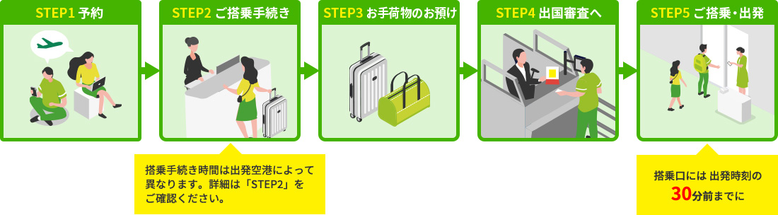 SPRING JAPAN国際線のご搭乗までの流れイメージ