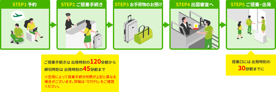 SPRING JAPAN国際線のご搭乗までの流れイメージ